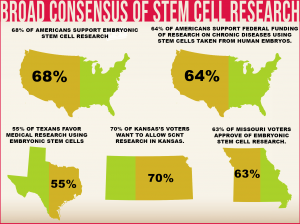 Broad Consensus of Stem Cell Research